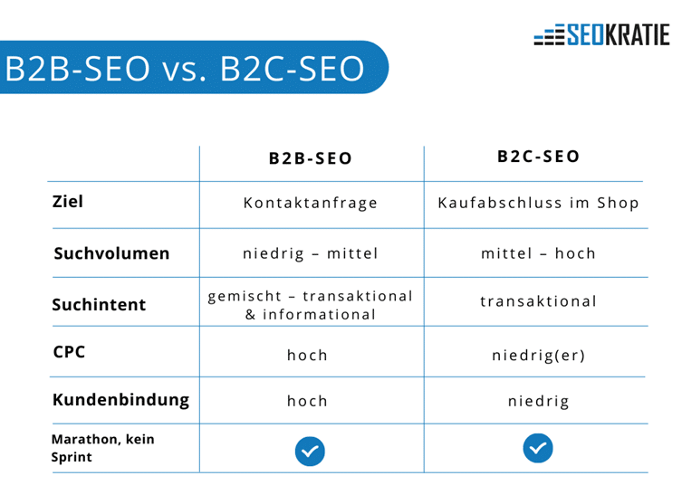 SEO im B2B - Tabelle mit Unterschieden zu B2C