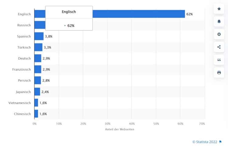 Top 10 Website-Sprachen im Internet