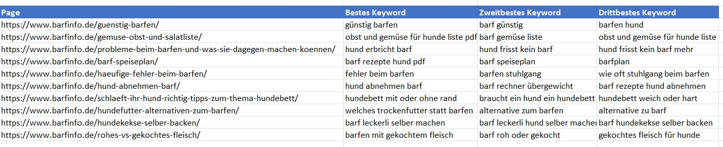 Nun haben wir die Top 3 Keywords zu jeder angegebenen URL ermittelt.