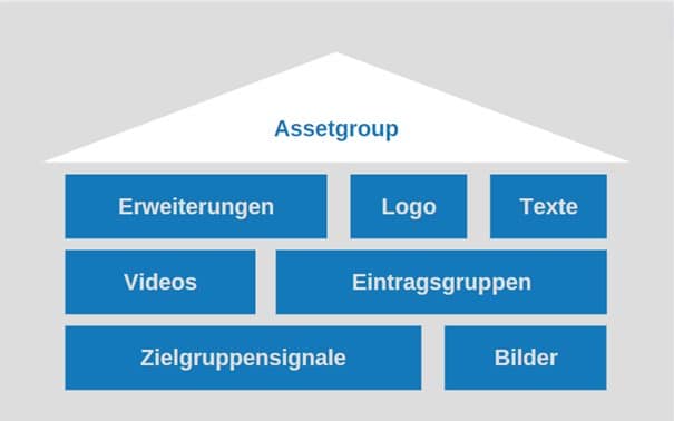 Übersicht der Elemente einer Assetgroup
