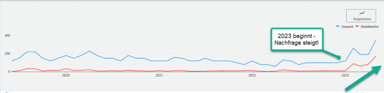 Das Suchvolumen für Suchbegriffe mit "Bing" steigt seit ca 2023