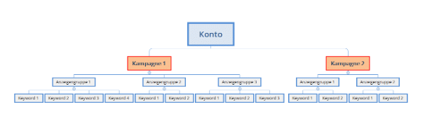 Kampagnenstruktur mit Kampagnen und Anzeigengruppen