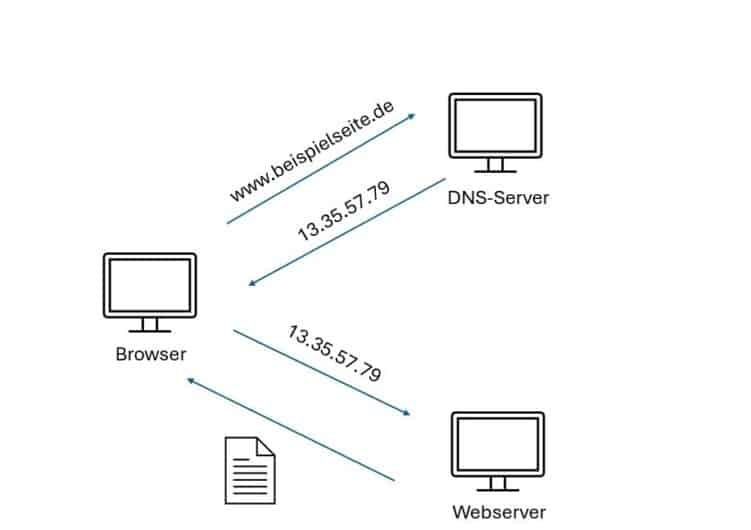 Funktionsweise eines DNS-Servers