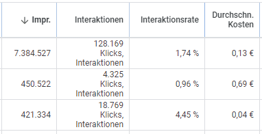 Statistiken der Impressionen in Google Ads