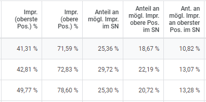 Weitere Anteilswerte zu Impressionen in Google Ads 