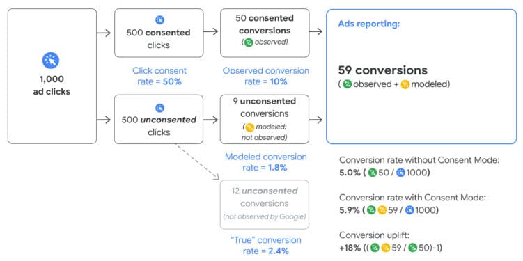 Übersicht Conversion Modelling, grafische Darstellung, Conversion Daten