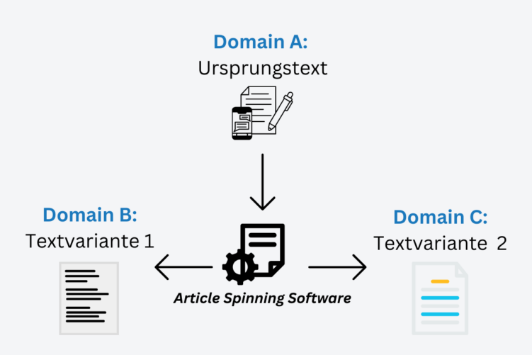 Darstellung, wie durch Article Spinning neue Textvarianten erzeugt werden