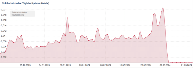 Verlauf des Sichtbarkeitsindexes einer von Google manuell abgestraften Website