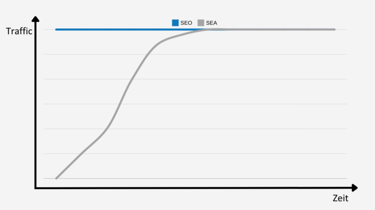 Grafik mit hohem SEO Traffic und steigendem SEA Traffic