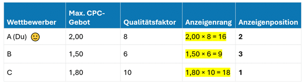 Berechnung des Anzeigenranges mithilfe des max. CPC-Gebots und Qualitätsfaktors