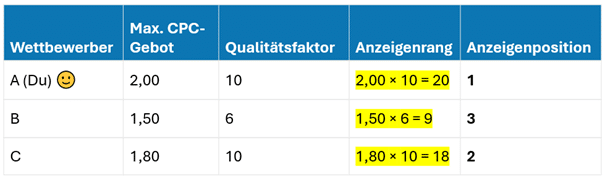 Berechnung des Anzeigenranges mithilfe des maximalen CPC-Gebots und aktualisiertem Qualitätsfaktors