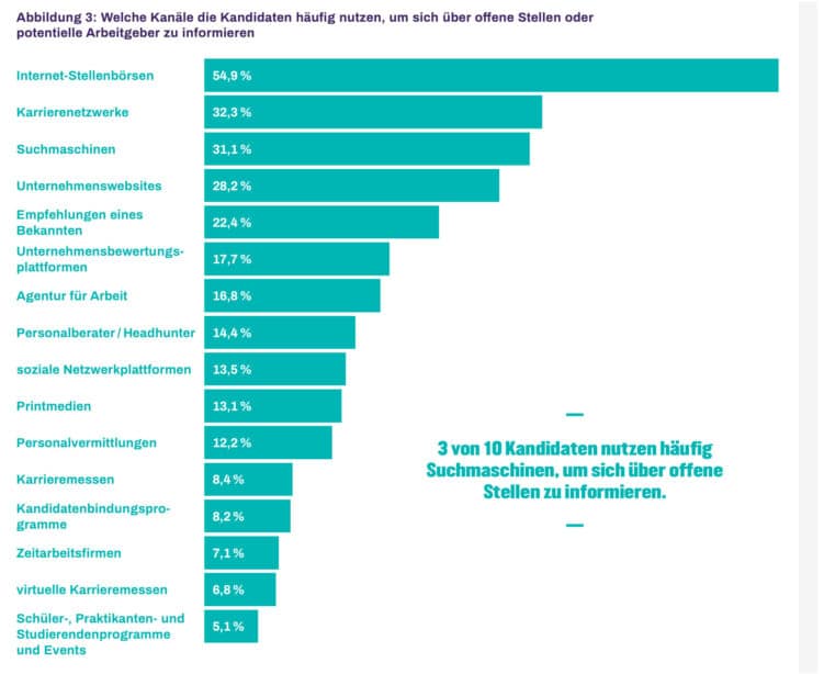 Screenshot aus der Studie „Recruiting Trends 2020“ der Uni Bamberg, rund ein Drittel aller Stellensuchenden nutzen Suchmaschinen bei der Recherche. 