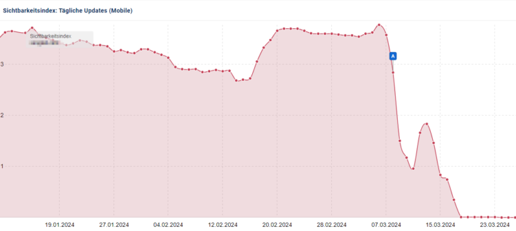 Sichtbarkeitsabfall durch Google Update