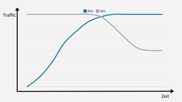 Grafik mit steigendem SEO und leicht sinkendem SEA Traffic Verlauf