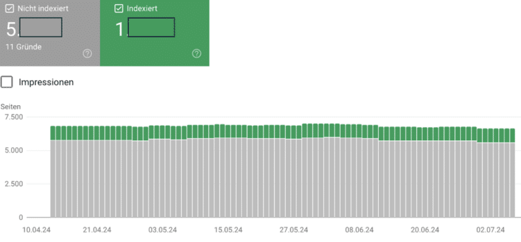 Screenshot aus der Search Console zur Indexierungsabdeckung