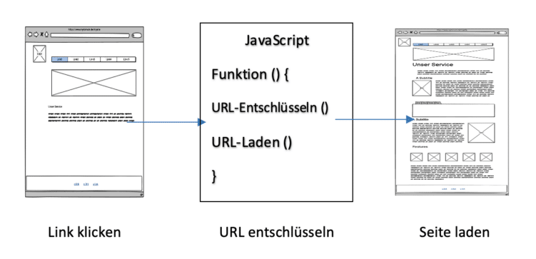 Ein maskierter Link auf einer Website wird über eine JavaScript-Methode geöffnet