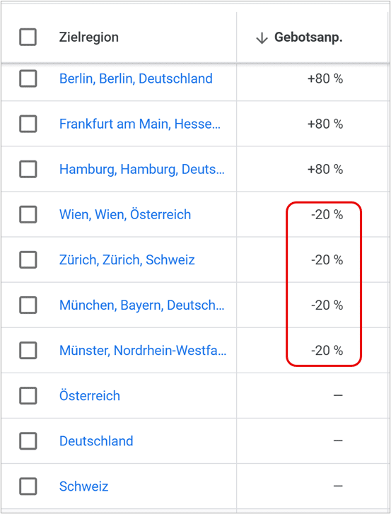 In diesem Beispiel siehst Du, dass für weniger wichtige Standorte eine Gebotsanpassung von -20 % eingestellt ist. Das bedeutet zum Beispiel, dass ein Gebot von 10 Euro auf 8 Euro reduziert wird. So kannst Du Deine Ausgaben für weniger wichtige Standorte limitieren.