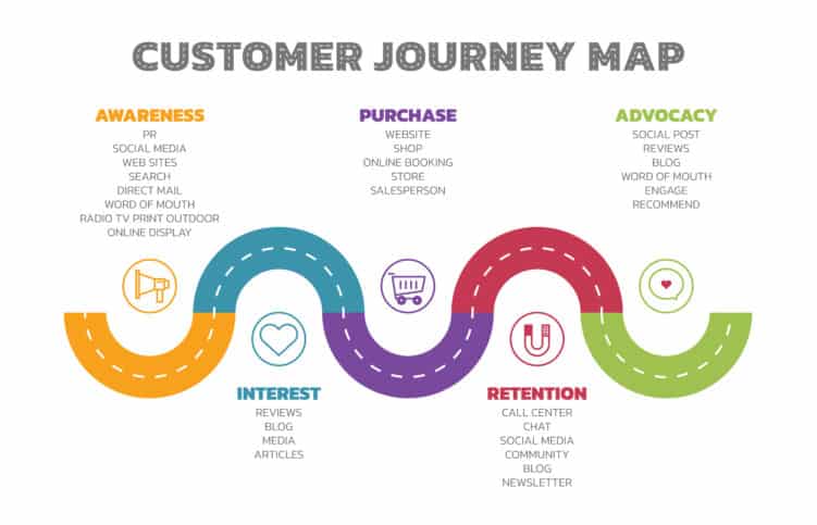 Abbildung einer Customer Journey