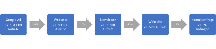 Grafik mit Conversion-Raten über mehrere Kanäle