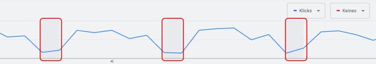 Screenshot aus Google Ads mit Darstellung von Schwankungen bei Klickzahlen am Wochenende in einem Diagramm 